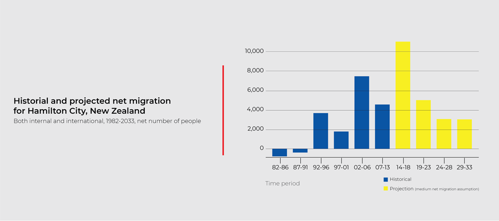 chart_Historial-projected-net-migration.png