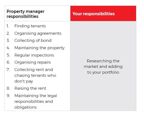 Property manager responsibilities